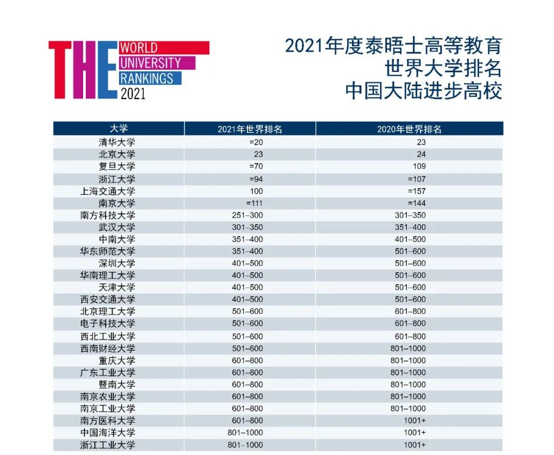 泰晤士高等教育2021年度世界大学排名发布!牛津大学连续5年第一