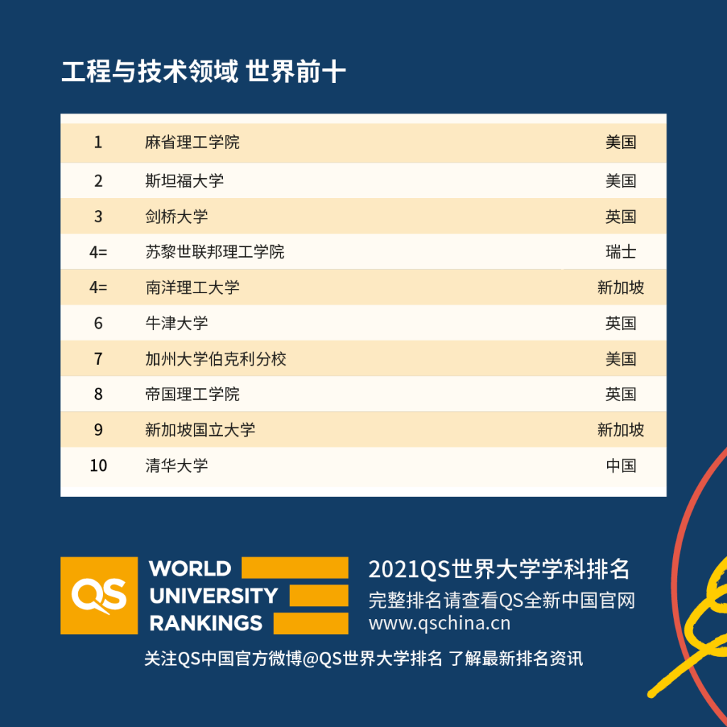 2021年度QS世界大学学科排名！英国大学存在感爆表？美国大学排名回升？