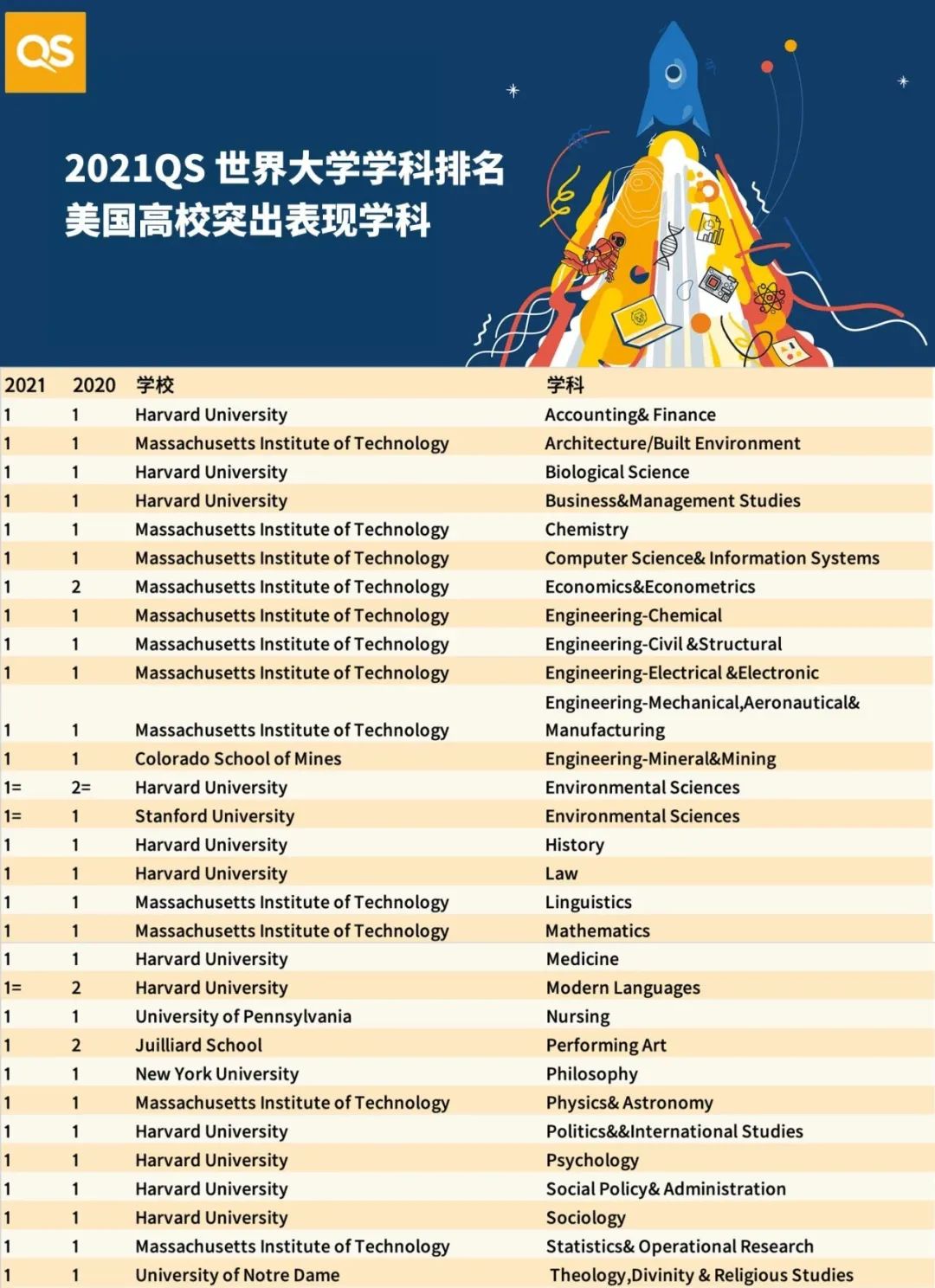 2021年度QS世界大学学科排名！英国大学存在感爆表？美国大学排名回升？