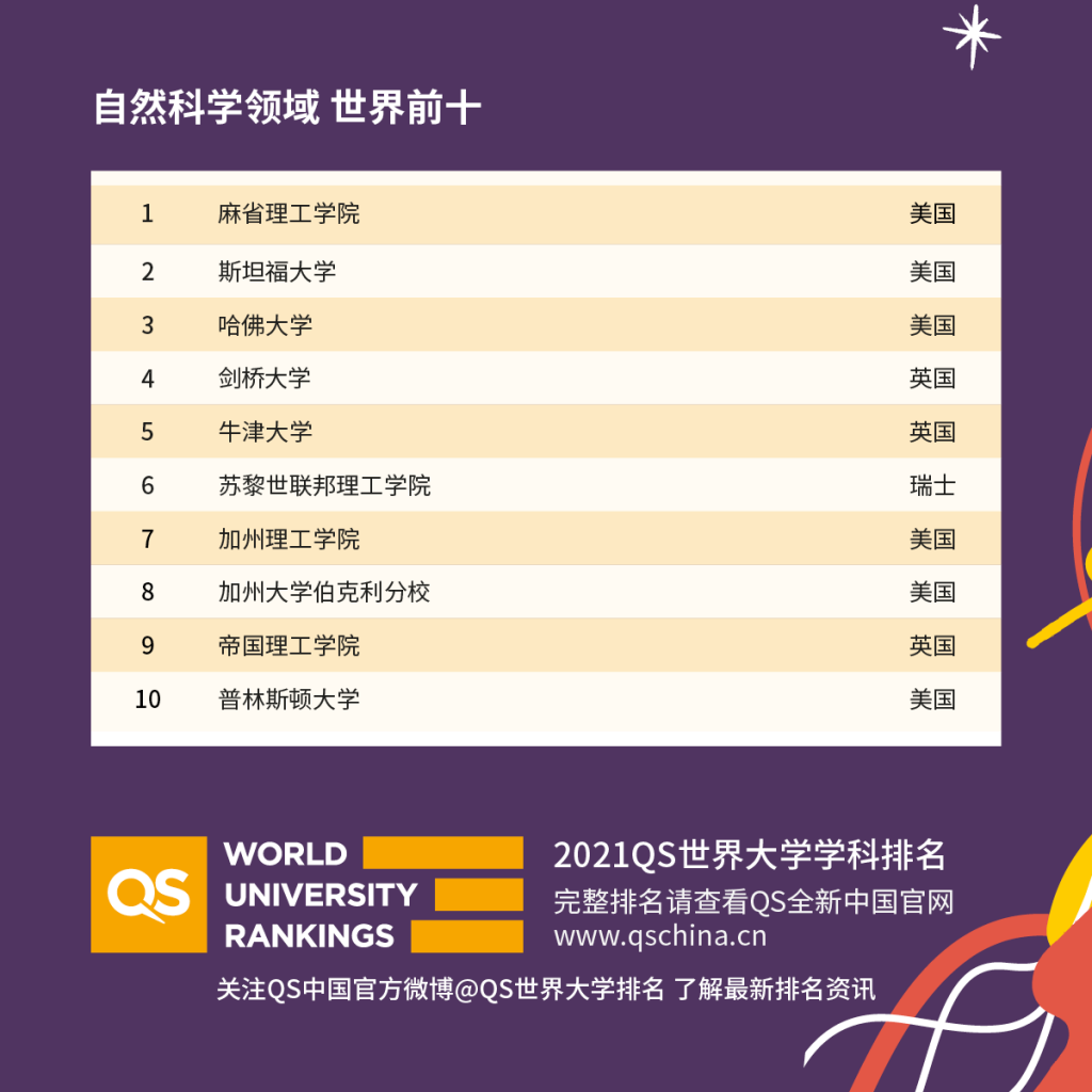 2021年度QS世界大学学科排名！英国大学存在感爆表？美国大学排名回升？