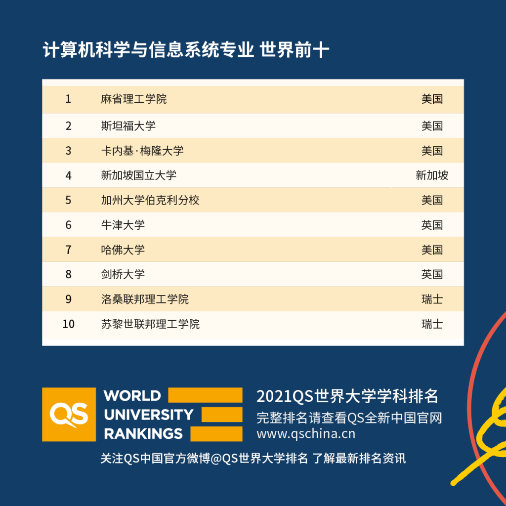 2021年度QS世界大学学科排名！英国大学存在感爆表？美国大学排名回升？