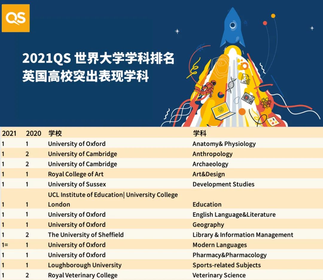 2021年度QS世界大学学科排名！英国大学存在感爆表？美国大学排名回升？