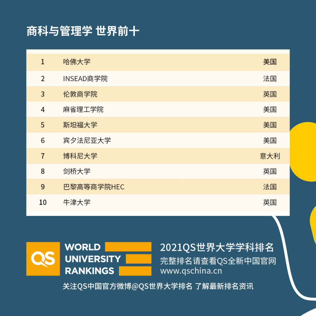 2021年度QS世界大学学科排名！英国大学存在感爆表？美国大学排名回升？