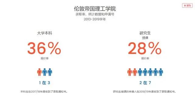 英国G5大学中国大陆录取数据公开！录取要求、录取率汇总...