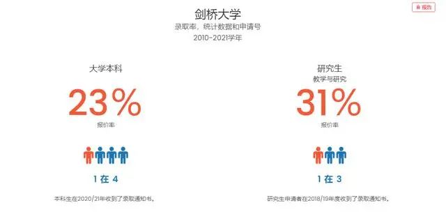 英国G5大学中国大陆录取数据公开！录取要求、录取率汇总...