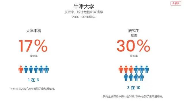英国G5大学中国大陆录取数据公开！录取要求、录取率汇总...
