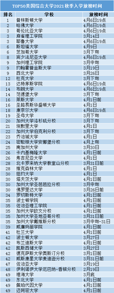汇总！美本TOP50综合大学+TOP30文理学院放榜时间来啦！