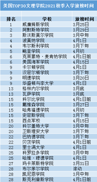 汇总！美本TOP50综合大学+TOP30文理学院放榜时间来啦！