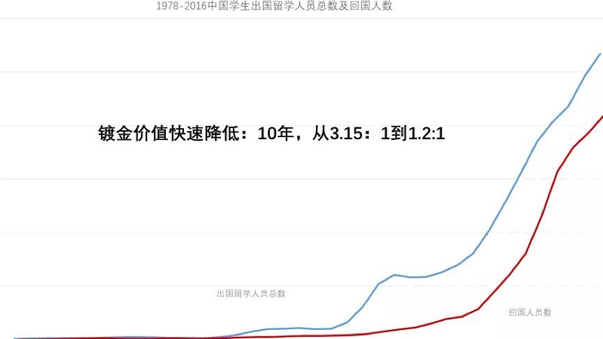 体制内专家谈留学退潮、公民同招: 拐点已至, 家长需要“叩问灵魂”了