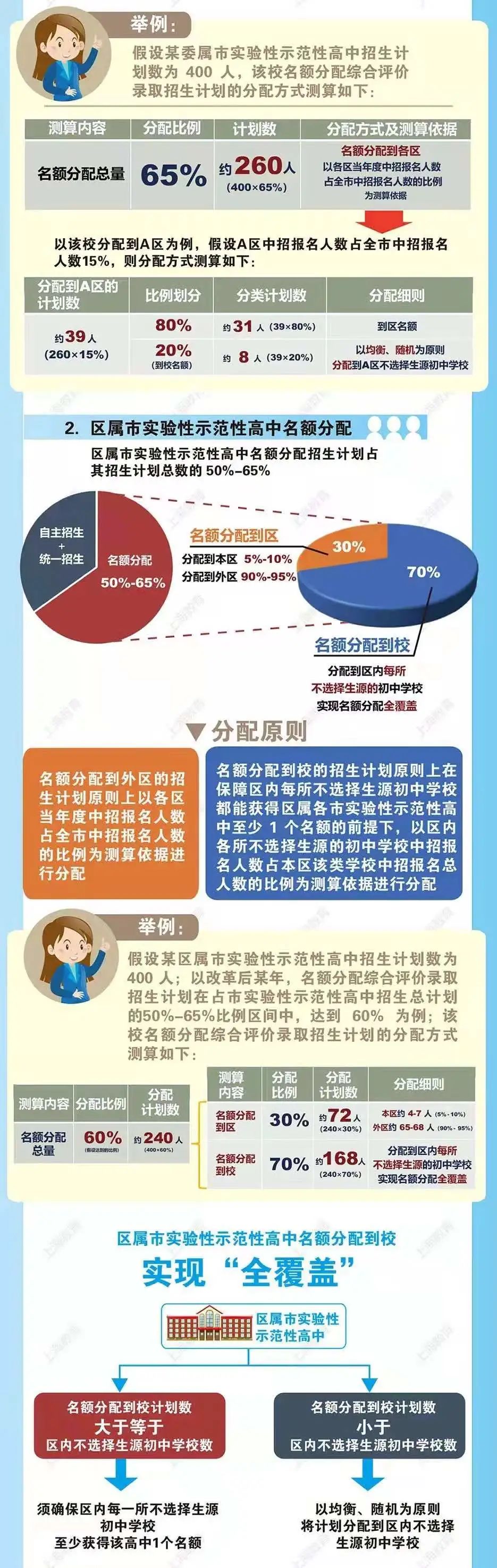 上海初升高新政出台：重点高中指标到校招生占5成以上