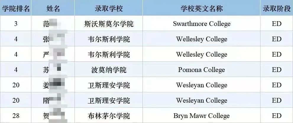 80枚常春藤+26枚牛剑，90%美国前30+英国G5，这所学校你了解有多少？