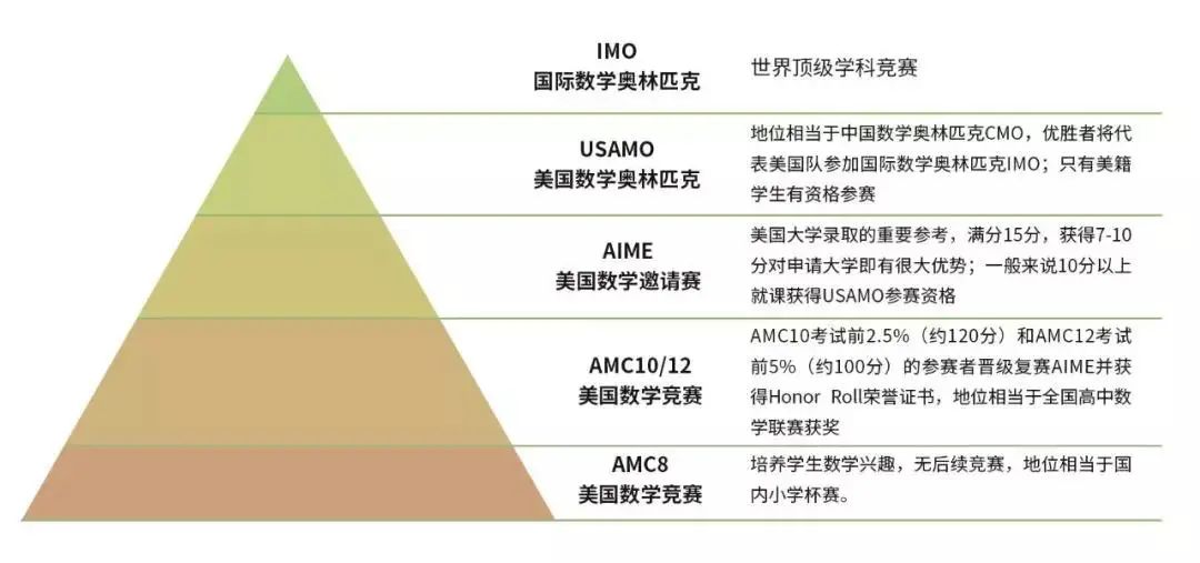 为什么越来越多的国际学生选择参加AMC数学竞赛？它对于申请名校有何帮助？附AMC历年真题合集