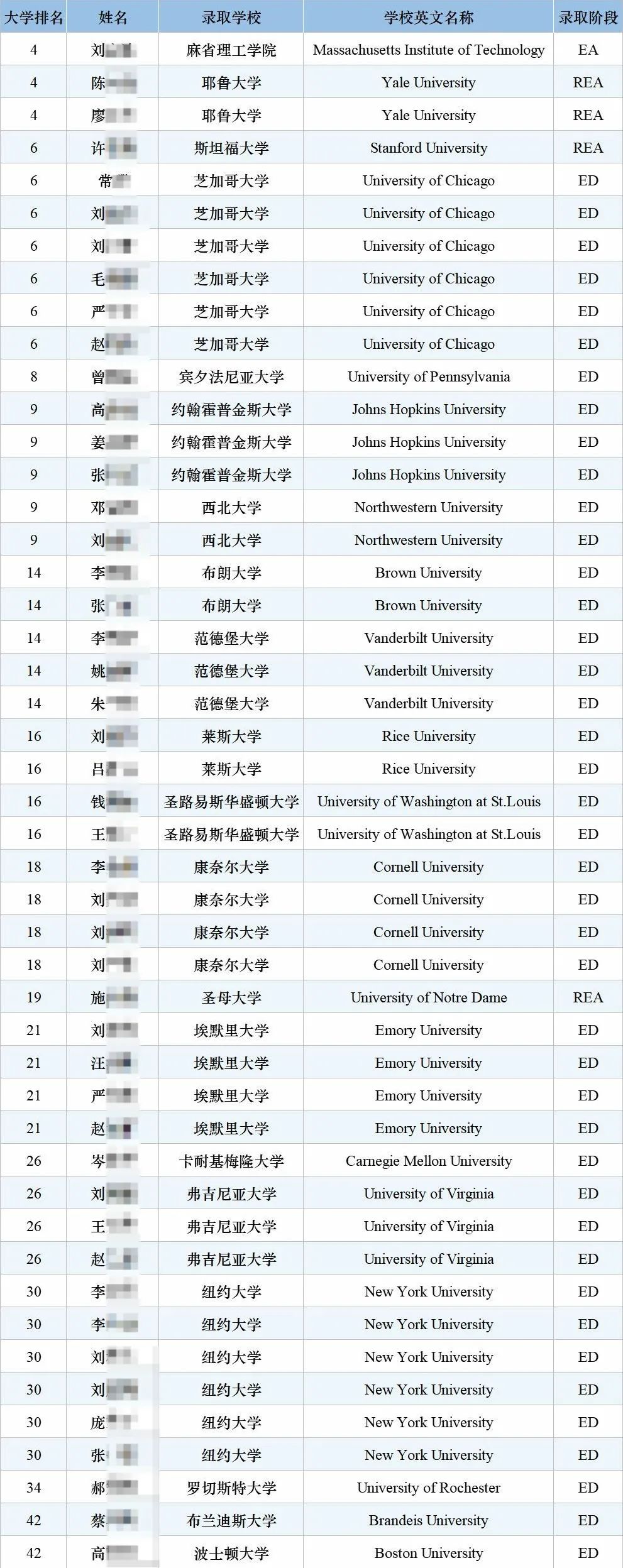 80枚常春藤+26枚牛剑，90%美国前30+英国G5，这所学校你了解有多少？