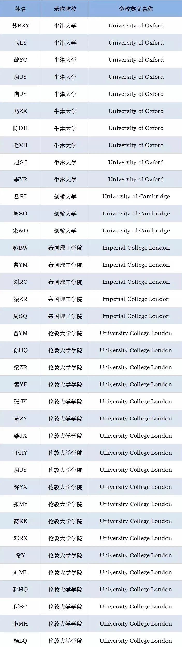 80枚常春藤+26枚牛剑，90%美国前30+英国G5，这所学校你了解有多少？