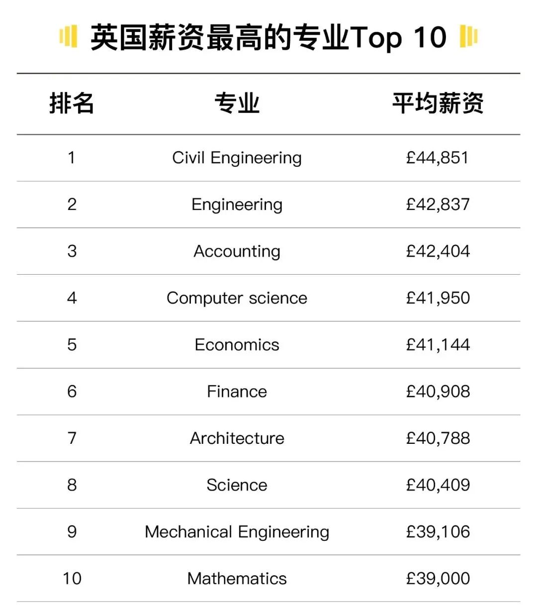 高薪不用愁！留学圈“第二火”专业，没想到是它...