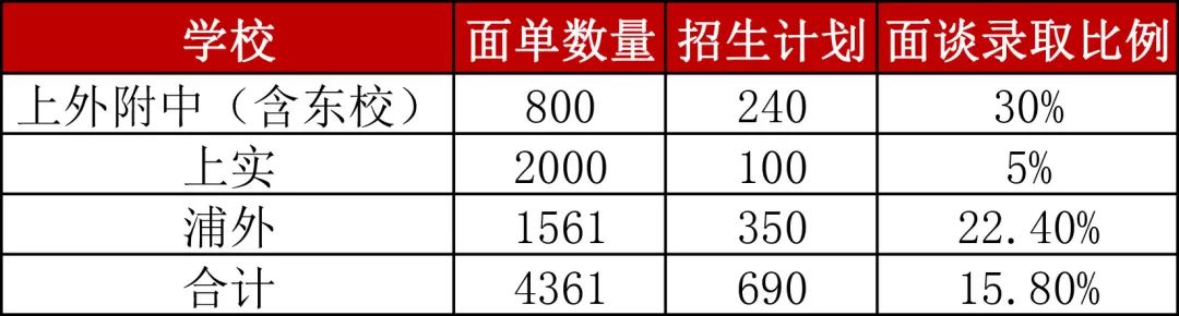 “三公”上外附中即将开考！今年考题难度堪称史诗级，摇号下的神仙学校也太猛了！