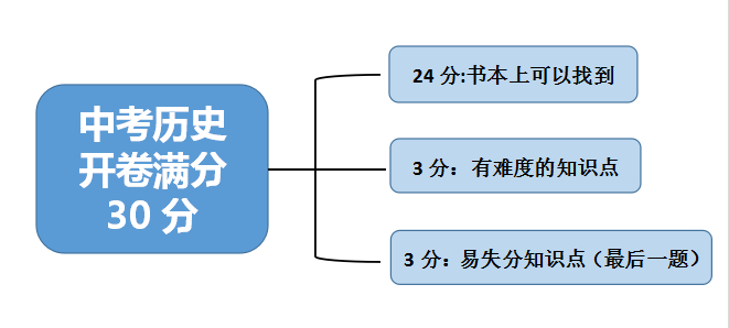 热议 | 历史想拿高分？去年这些失分点，本届考生一定要避雷！