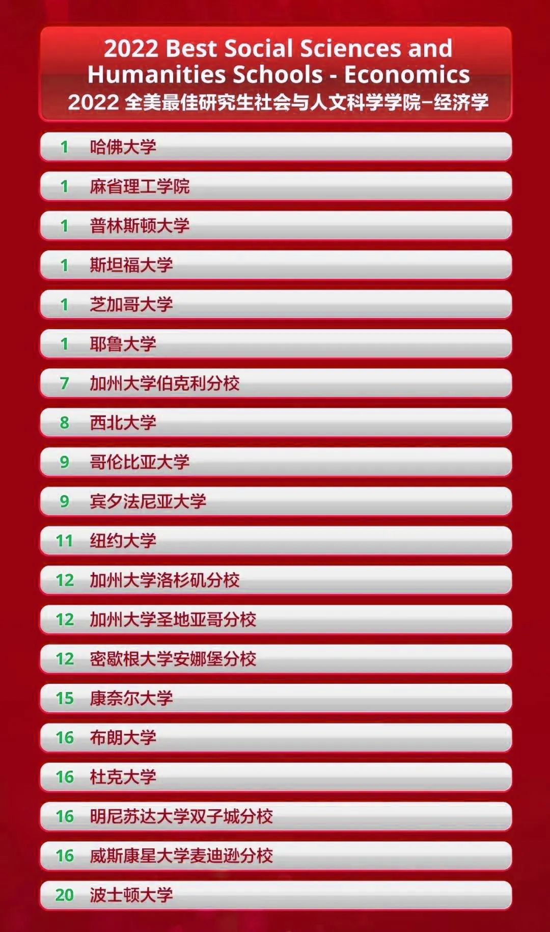 2022年U.S.News最佳研究生院排名发布！又是藤校霸榜的一年？？