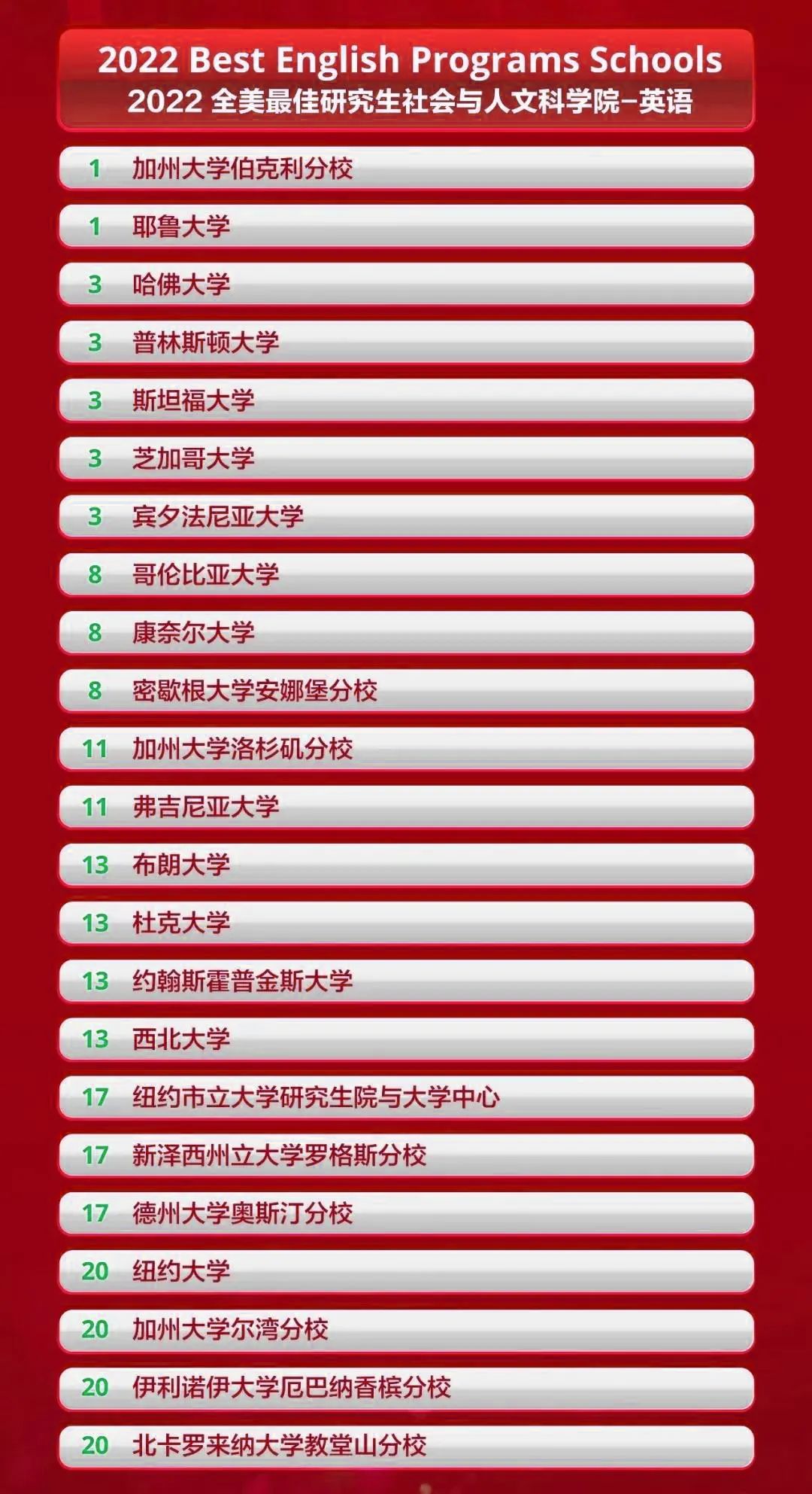 2022年U.S.News最佳研究生院排名发布！又是藤校霸榜的一年？？