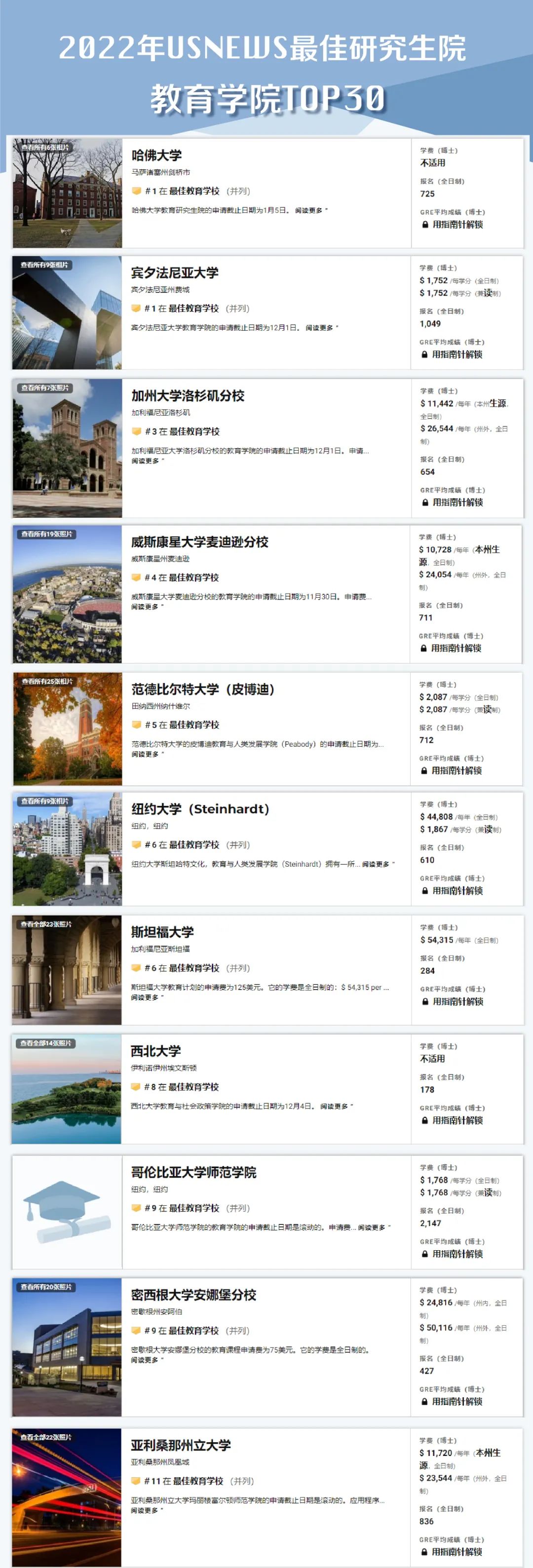 2022年U.S.News最佳研究生院排名发布!又是藤校霸榜的一年??