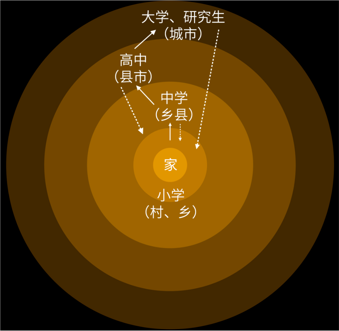 通过教育走出农村、改变命运充满励志的色彩，可能只是故事的一面|一席